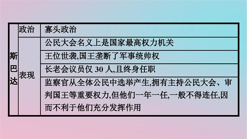 新教材2023年高中历史第一单元政治制度第2课西方国家古代和近代政治制度的演变课件部编版选择性必修107