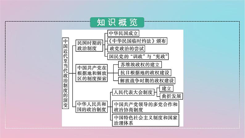 新教材2023年高中历史第一单元政治制度第3课中国近代至当代政治制度的演变课件部编版选择性必修1第3页