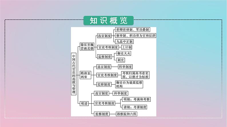 新教材2023年高中历史第二单元官员的选拔与管理第5课中国古代官员的选拔与管理课件部编版选择性必修103