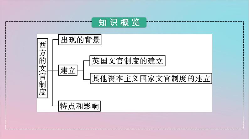 新教材2023年高中历史第二单元官员的选拔与管理第6课西方的文官制度课件部编版选择性必修103