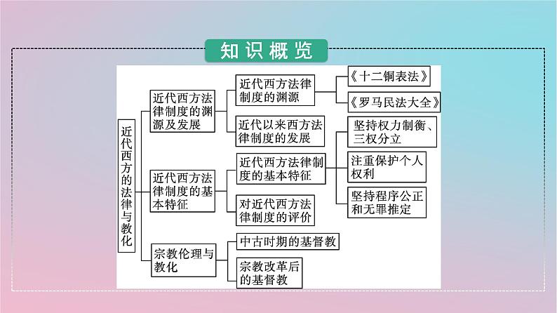 新教材2023年高中历史第三单元法律与教化第9课近代西方的法律与教化课件部编版选择性必修1第3页