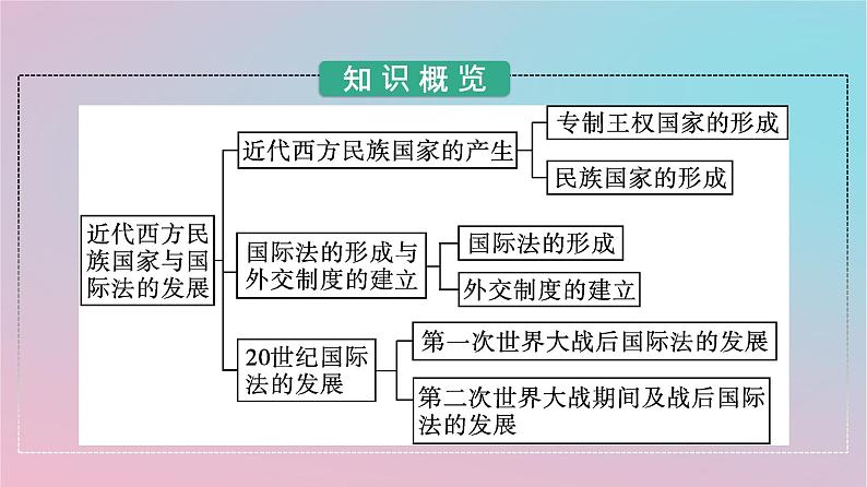 新教材2023年高中历史第四单元民族关系与国家关系第12课近代西方民族国家与国际法的发展课件部编版选择性必修103