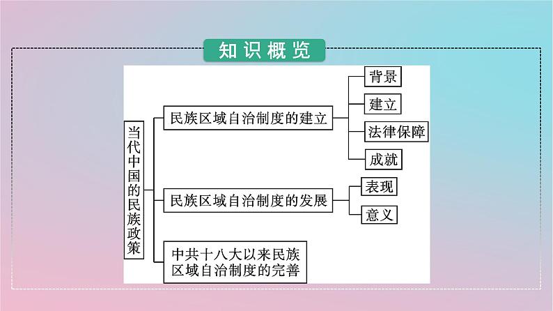 新教材2023年高中历史第四单元民族关系与国家关系第13课当代中国的民族政策课件部编版选择性必修1第3页