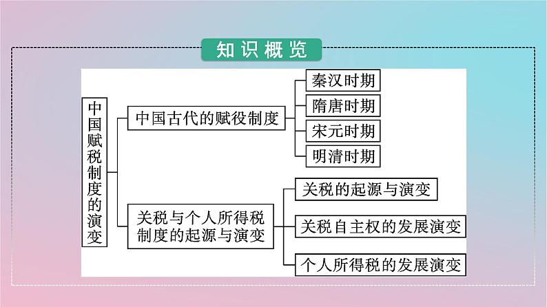 新教材2023年高中历史第五单元货币与赋税制度第16课中国赋税制度的演变课件部编版选择性必修103