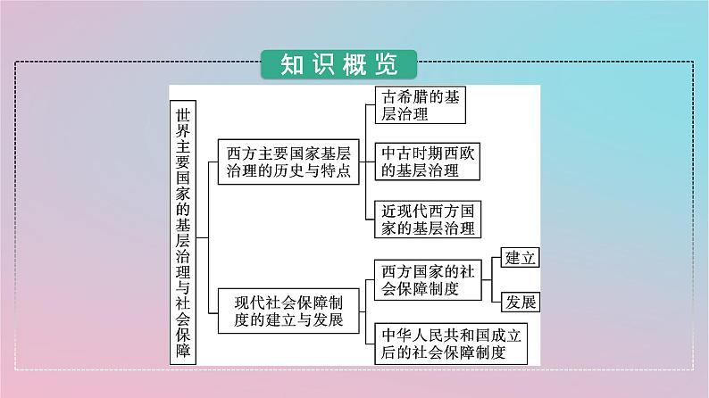 新教材2023年高中历史第六单元基层治理与社会保障第18课世界主要国家的基层治理与社会保障课件部编版选择性必修103