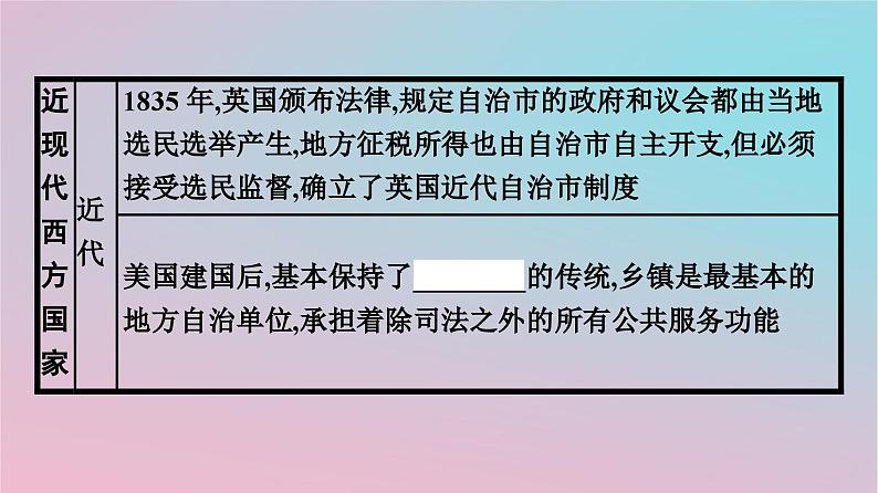 新教材2023年高中历史第六单元基层治理与社会保障第18课世界主要国家的基层治理与社会保障课件部编版选择性必修105