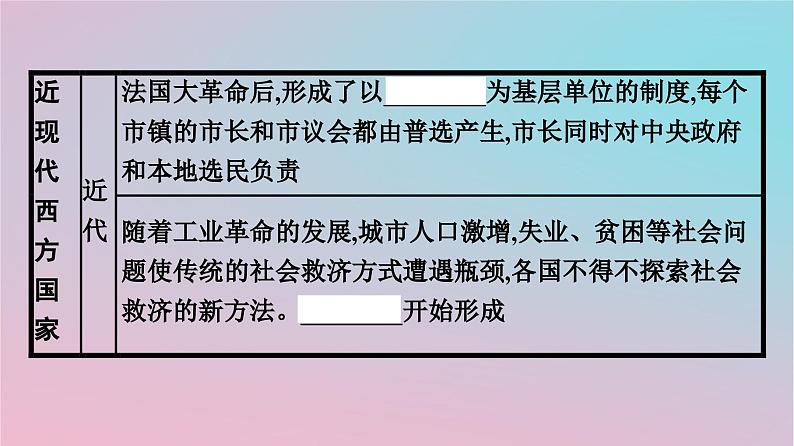 新教材2023年高中历史第六单元基层治理与社会保障第18课世界主要国家的基层治理与社会保障课件部编版选择性必修106