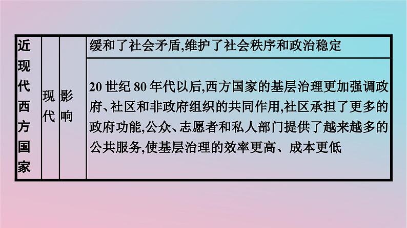 新教材2023年高中历史第六单元基层治理与社会保障第18课世界主要国家的基层治理与社会保障课件部编版选择性必修108