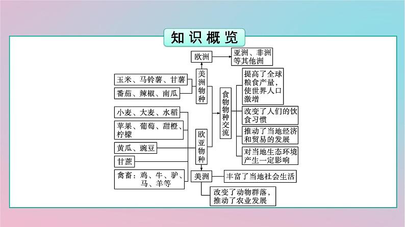 新教材2023年高中历史第1单元食物生产与社会生活第2课新航路开辟后的食物物种交流课件部编版选择性必修204