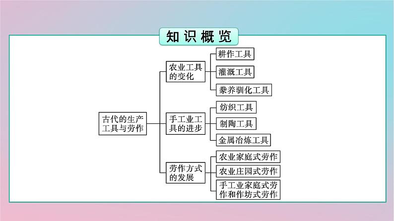 新教材2023年高中历史第2单元生产工具与劳作方式第4课古代的生产工具与劳作课件部编版选择性必修203