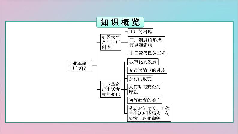 新教材2023年高中历史第2单元生产工具与劳作方式第5课工业革命与工厂制度课件部编版选择性必修203