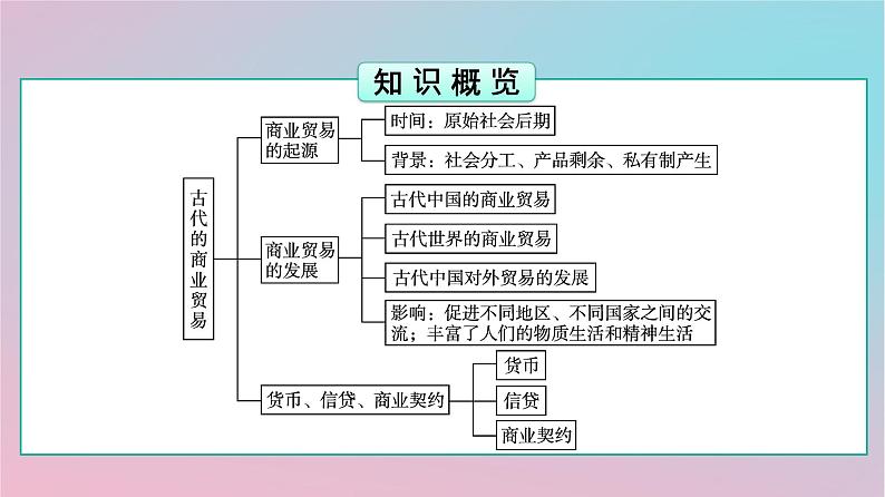 新教材2023年高中历史第3单元商业贸易与日常生活第7课古代的商业贸易课件部编版选择性必修203
