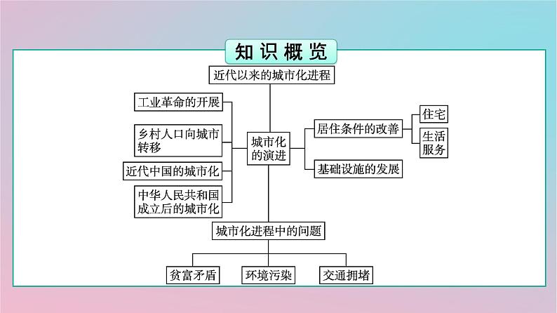 新教材2023年高中历史第4单元村落城镇与居住环境第11课近代以来的城市化进程课件部编版选择性必修2第3页