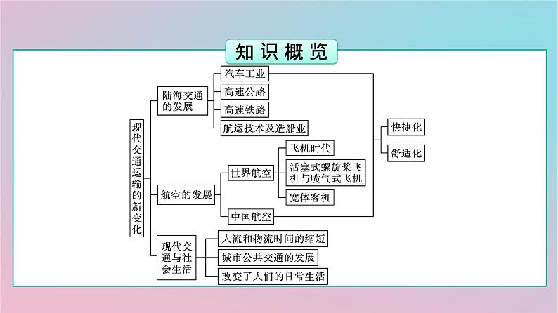 新教材2023年高中历史第5单元交通与社会变迁第13课现代交通运输的新变化课件部编版选择性必修203