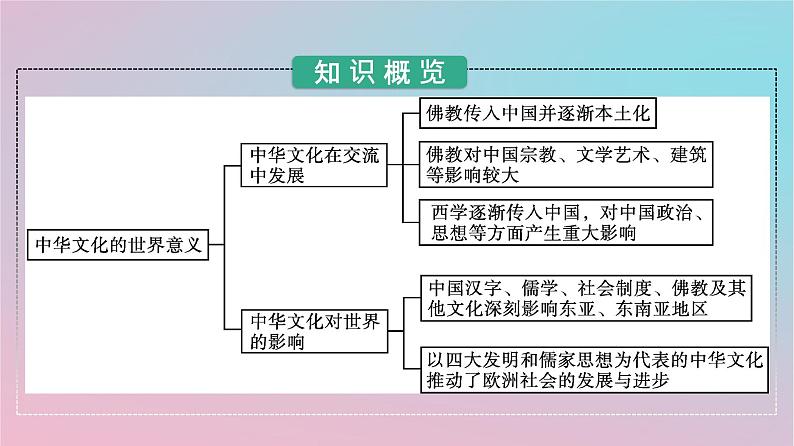 新教材2023年高中历史第一单元源远流长的中华文化第2课中华文化的世界意义课件部编版选择性必修303