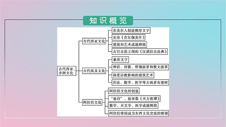 新教材2023年高中历史第二单元丰富多样的世界文化第3课古代西亚非洲文化课件部编版选择性必修303