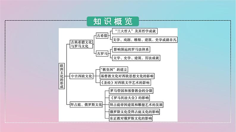 新教材2023年高中历史第二单元丰富多样的世界文化第4课欧洲文化的形成课件部编版选择性必修3第3页