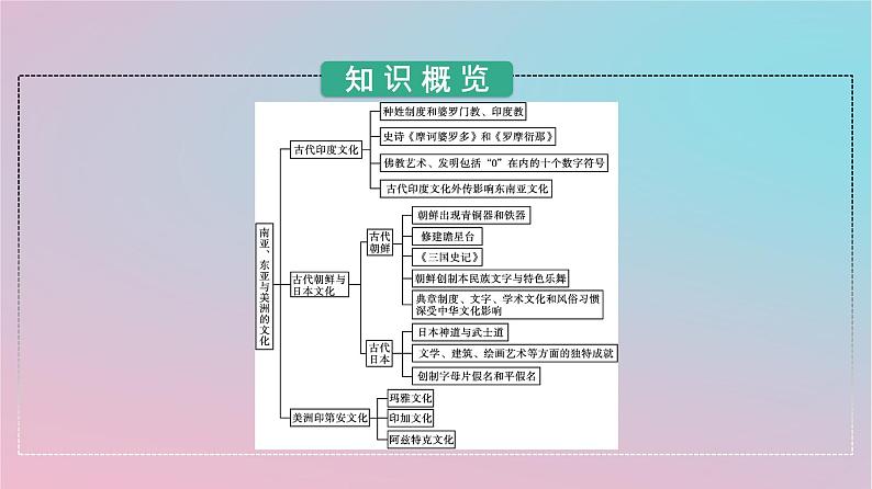 新教材2023年高中历史第二单元丰富多样的世界文化第5课南亚东亚与美洲的文化课件部编版选择性必修303