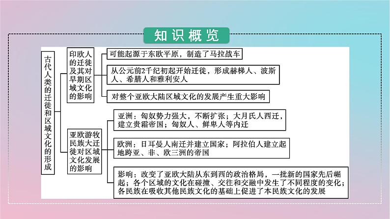 新教材2023年高中历史第三单元人口迁徙文化交融与认同第6课古代人类的迁徙和区域文化的形成课件部编版选择性必修303