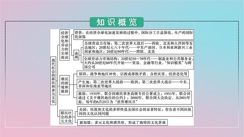 新教材2023年高中历史第三单元人口迁徙文化交融与认同第8课现代社会的移民和多元文化课件部编版选择性必修303