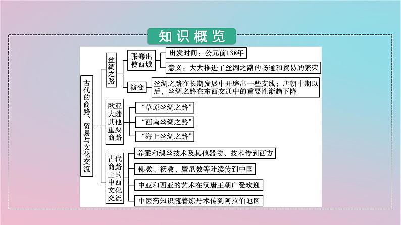 新教材2023年高中历史第四单元商路贸易与文化交流第9课古代的商路贸易与文化交流课件部编版选择性必修303