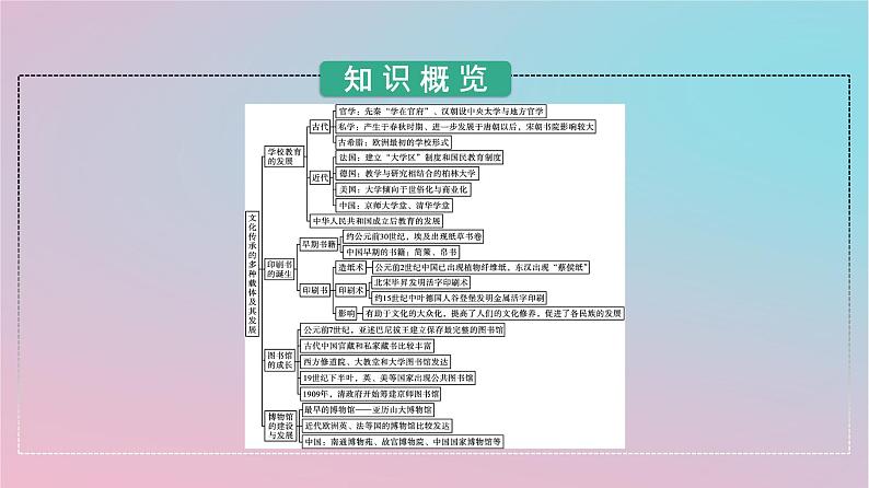 新教材2023年高中历史第六单元文化的传承与保护第14课文化传承的多种载体及其发展课件部编版选择性必修303