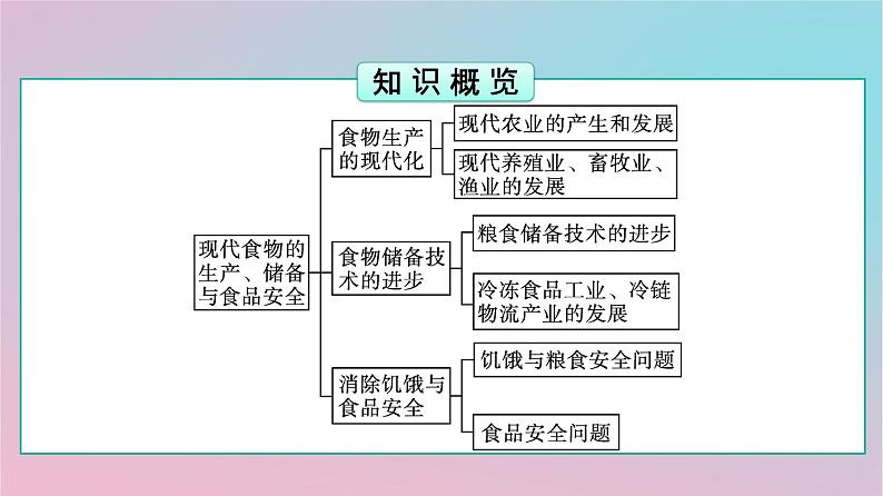 新教材2023年高中历史第1单元食物生产与社会生活第3课现代食物的生产储备与食品安全课件部编版选择性必修2第4页