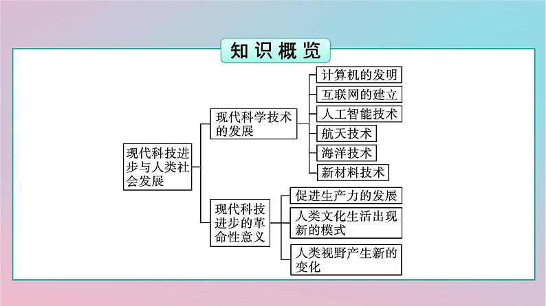 新教材2023年高中历史第2单元生产工具与劳作方式第6课现代科技进步与人类社会发展课件部编版选择性必修203