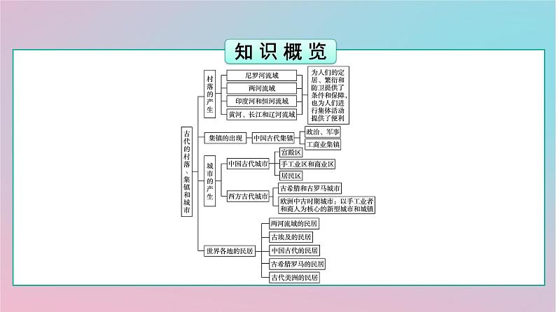 新教材2023年高中历史第4单元村落城镇与居住环境第10课古代的村落集镇和城市课件部编版选择性必修203