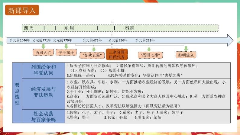 人教版高中历史必修上 2《诸侯纷争与变法运动》课件+教案+分层练习+素材03