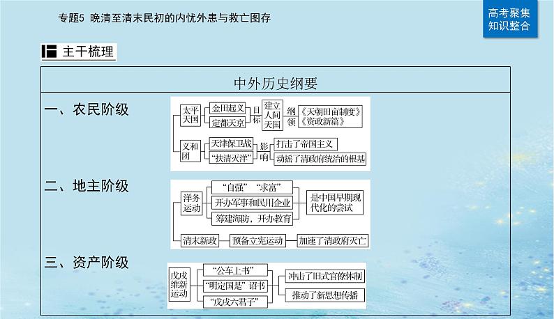 2023高考历史二轮专题复习与测试第一部分板块二专题5第10讲国家出路的探索与挽救民族危亡的斗争课件第4页