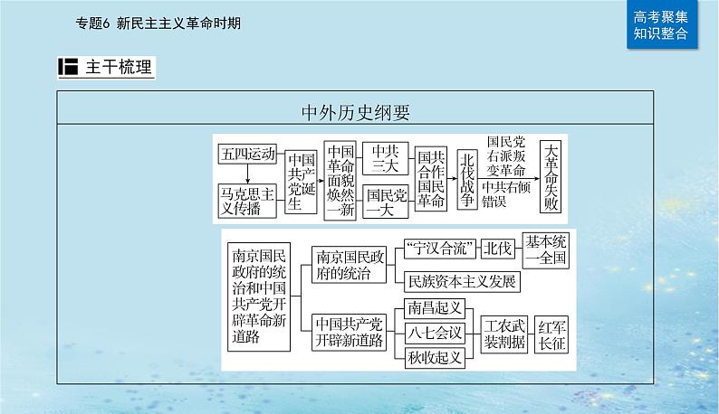 2023高考历史二轮专题复习与测试第一部分板块二专题6第12讲从五四运动到国共十年对峙课件07