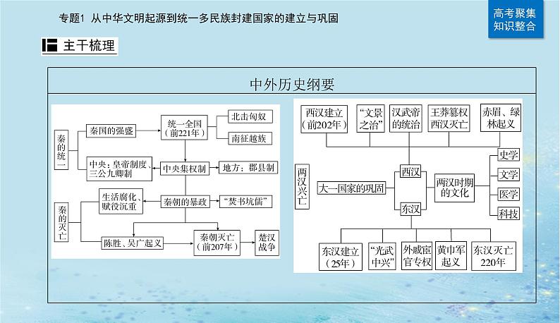 2023高考历史二轮专题复习与测试第一部分板块一专题1第2讲秦汉时期__统一多民族封建国家的建立与巩固课件第4页