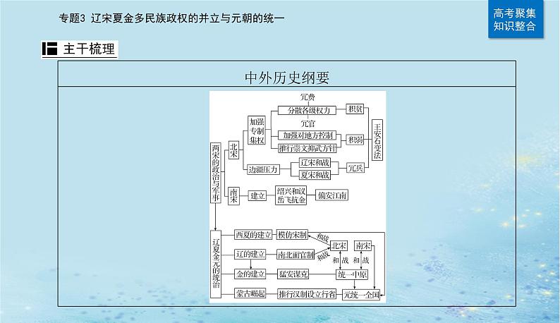 2023高考历史二轮专题复习与测试第一部分板块一专题3第5讲两宋及辽夏金元的统治__封建国家的进一步发展课件第5页