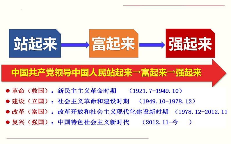 第一课 历史和人民的选择 课件-2024届高考政治一轮复习统编版必修三政治与法治03