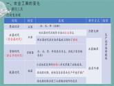 選擇性必修二《經(jīng)濟(jì)與社會(huì)生活 》新視角課件  第4課 古代的生產(chǎn)工具與勞作