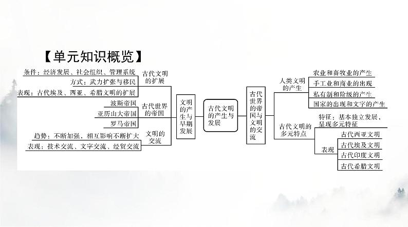 2024年高考历史一轮复习必修中外历史纲要(下)第一单元第1课文明的产生与早期发展课件第2页