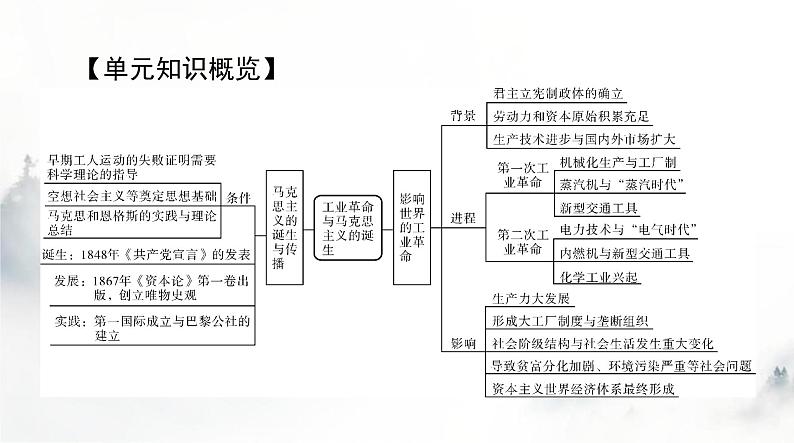 2024年高考历史一轮复习必修中外历史纲要(下)第五单元第10课影响世界的工业革命课件02