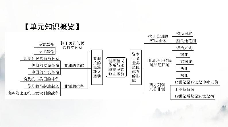 2024年高考历史一轮复习必修中外历史纲要(下)第六单元第12课资本主义世界殖民体系的形成课件第2页