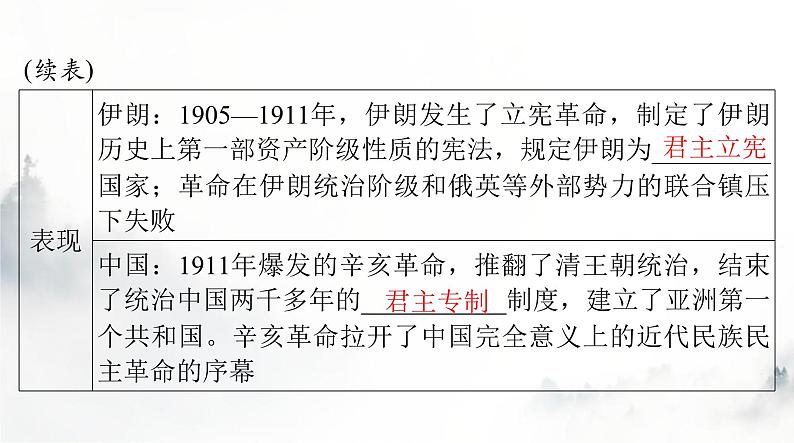 2024年高考历史一轮复习必修中外历史纲要(下)第六单元第13课亚非拉民族独立运动课件第8页