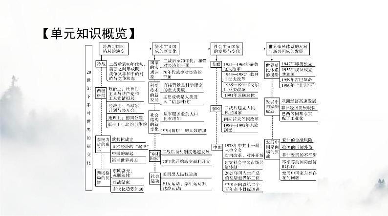 2024年高考历史一轮复习必修中外历史纲要(下)第八单元第18课冷战与国际格局的演变课件第2页