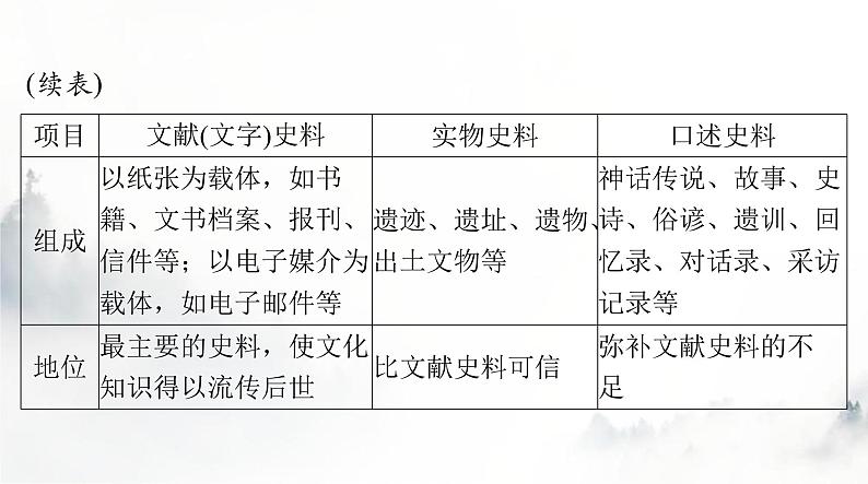 2024年高考历史一轮复习必修中外历史纲要(上)小专题一史学常识类选择题的解题技巧课件第3页