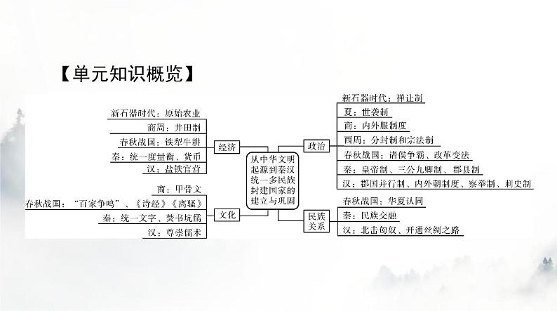 2024年高考历史一轮复习必修中外历史纲要(上)第一单元第1课中华文明的起源与早期国家课件第2页