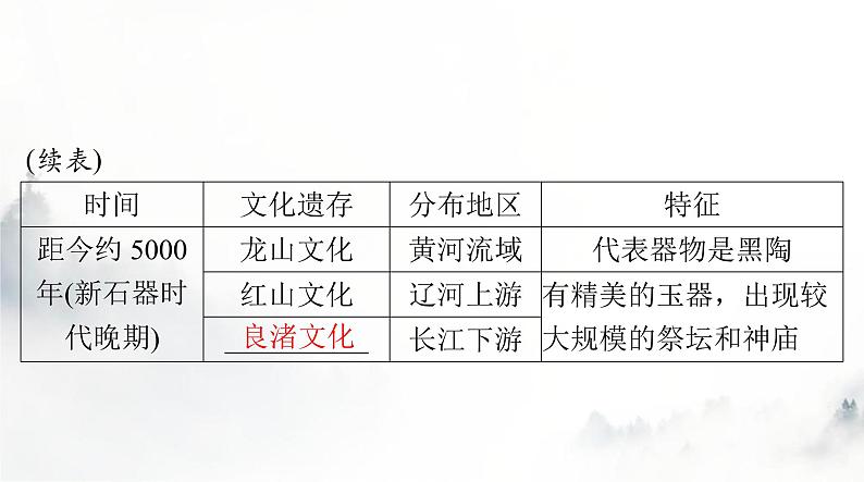 2024年高考历史一轮复习必修中外历史纲要(上)第一单元第1课中华文明的起源与早期国家课件第7页