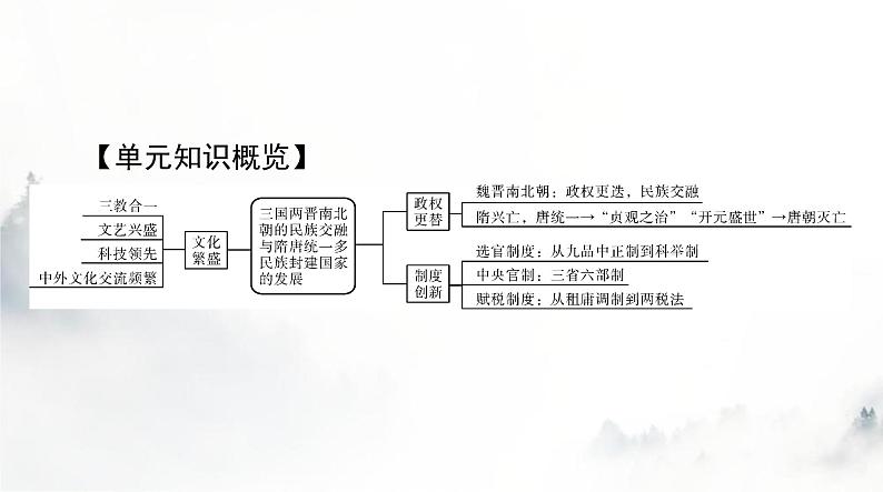 2024年高考历史一轮复习必修中外历史纲要(上)第二单元第5课三国两晋南北朝的政权更迭与民族交融课件第2页