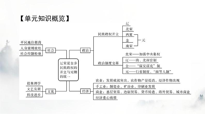 2024年高考历史一轮复习必修中外历史纲要(上)第三单元第9课两宋的政治和军事课件第2页