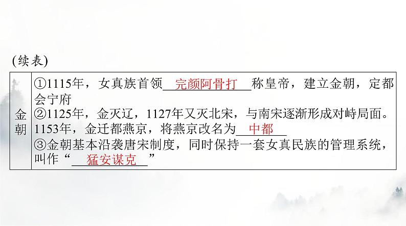 2024年高考历史一轮复习必修中外历史纲要(上)第三单元第10课辽夏金元的统治课件第4页