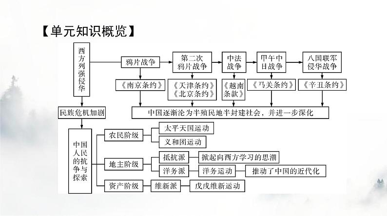 2024年高考历史一轮复习必修中外历史纲要(上)第五单元第16课两次鸦片战争课件第2页