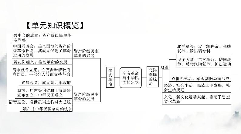 2024年高考历史一轮复习必修中外历史纲要(上)第六单元第19课辛亥革命课件02