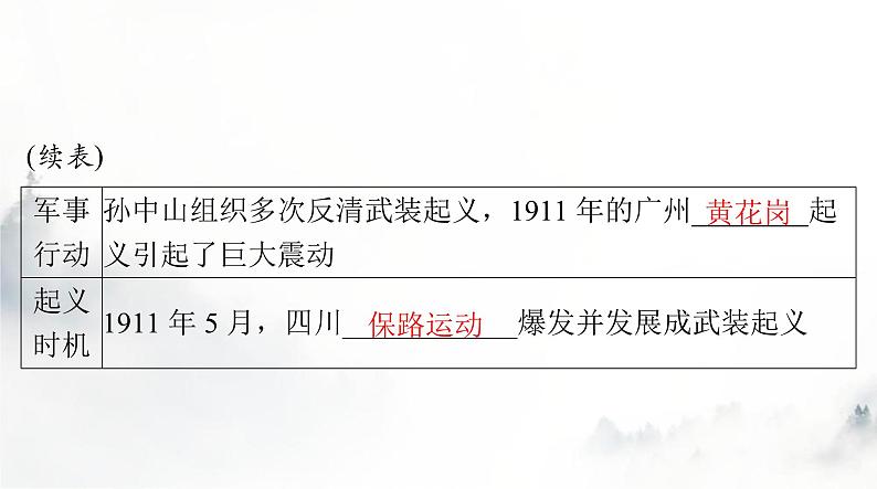 2024年高考历史一轮复习必修中外历史纲要(上)第六单元第19课辛亥革命课件08